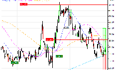 Technip Energies N.V. : Prises de bénéfices sur le turbo CALL 557ES (+18.91%) (557ES)