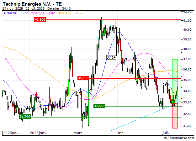 Technip Energies N.V. : Prises de bénéfices sur le turbo CALL 557ES (+18.91%) (557ES)