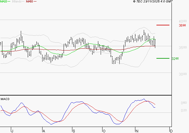SCHLUMBERGER : La situation technique est plutôt incertaine