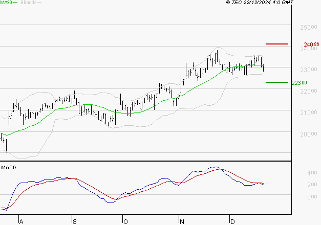 ESSILORLUXOTTICA : L'indécision domine