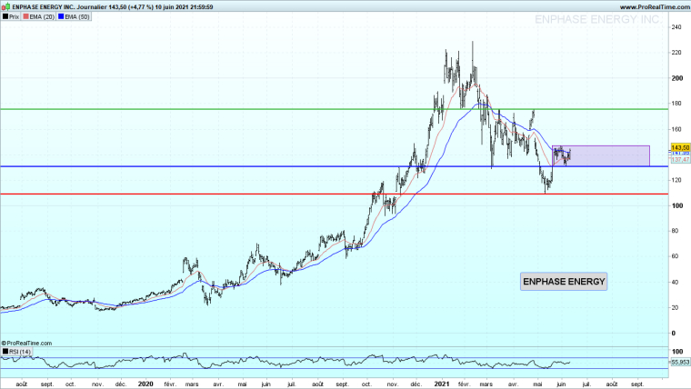 Cours de l'action Enphase Energy (2020-2021)