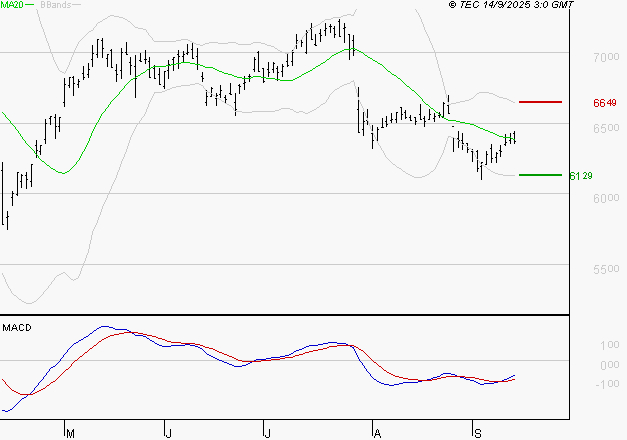 AMUNDI SA : Attendre un test du support