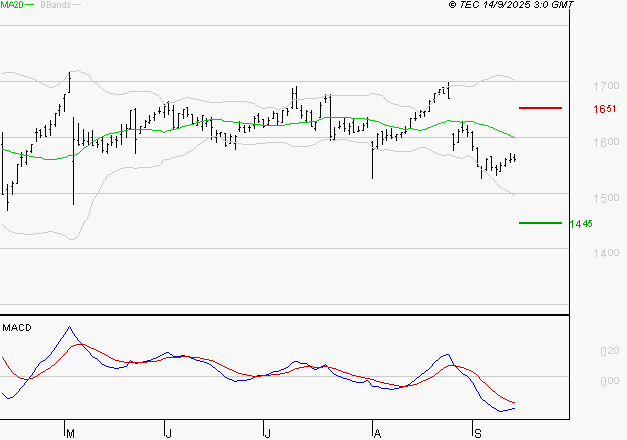 COFACE : La tendance baissière peut reprendre