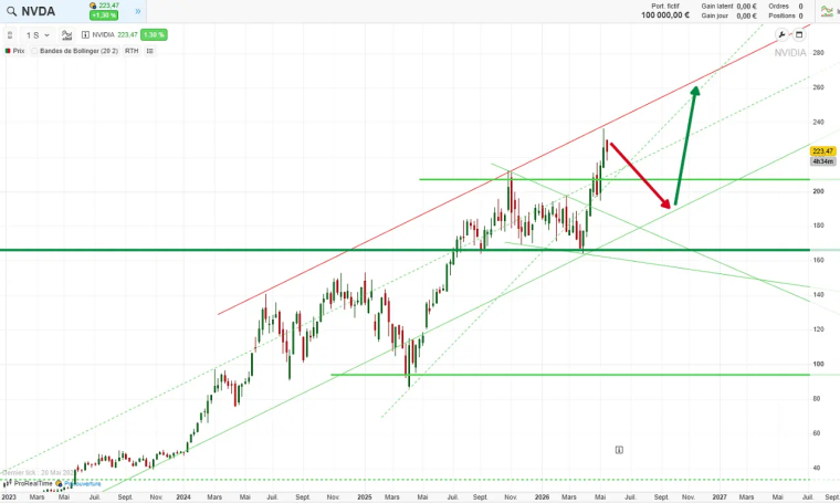 analyse technique long terme NVIDIA mai 2026 cafe de la bourse
