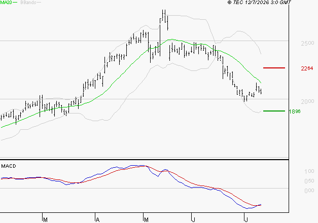 VALLOUREC : Attendre un test du support
