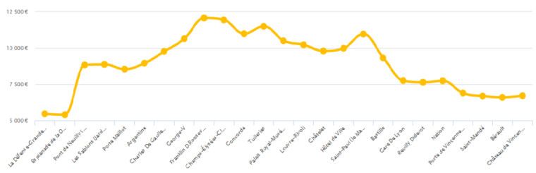 La ligne 1 du métro de Paris se lit ici comme un graphique boursier. Source : MeilleursAgents.