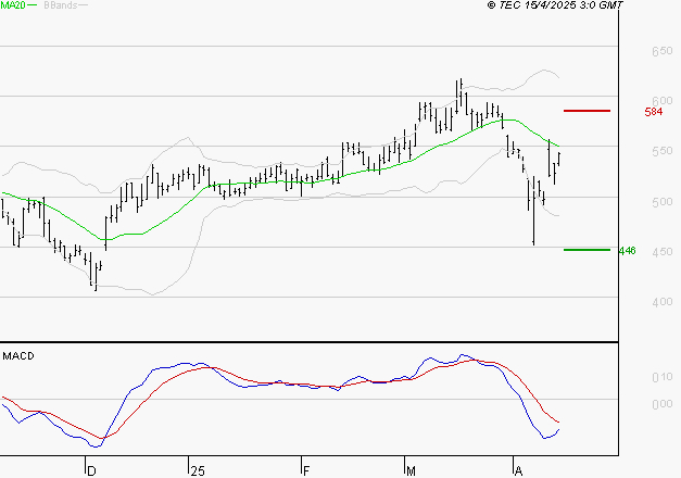 DERICHEBOURG : Le mouvement n'incite pas à revenir à très court terme