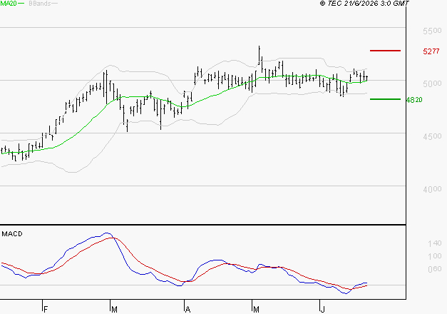 BOUYGUES : Le mouvement reste haussier