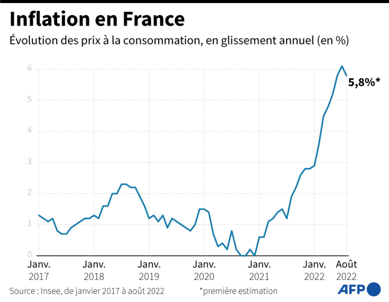 Indice des prix à la consommation (glissement annuel en %) de janvier 2017 à août 2022 ( AFP / )
