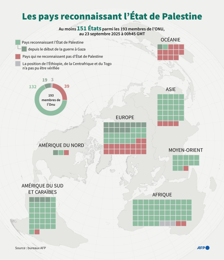 Nombre de pays membres des Nations unies reconnaissant l'Etat de Palestine, par continent, au 22 septembre à 19h GMT ( AFP / Omar KAMAL )