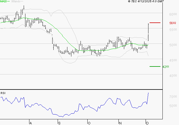 WAVESTONE : Les résistances sont proches