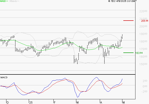 SOPRA : Les signaux haussiers sont intacts