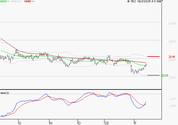 STMICROELECTRONICS : L'analyse ne suggère pas de baisse à moyen terme