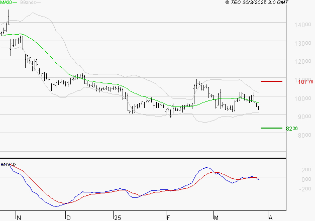 NEXANS : La tendance baissière peut reprendre