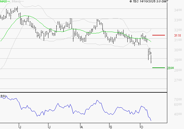 MICHELIN : Baissier mais survendu