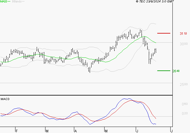 VEOLIA ENVIRONNEMENT : Sous les résistances, une consolidation est probable