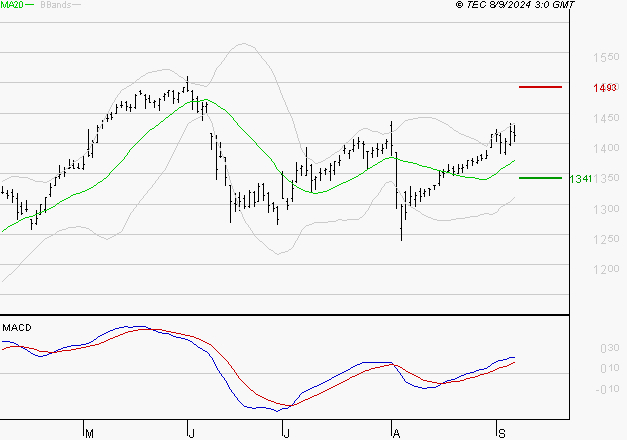 CREDIT AGRICOLE : Le mouvement reste haussier
