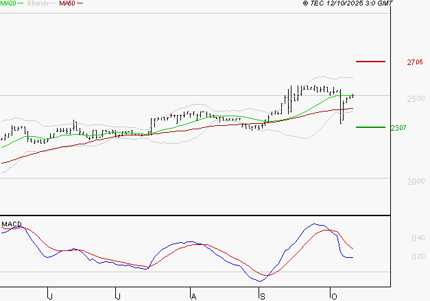 COVIVIO HOTELS : L'indécision domine