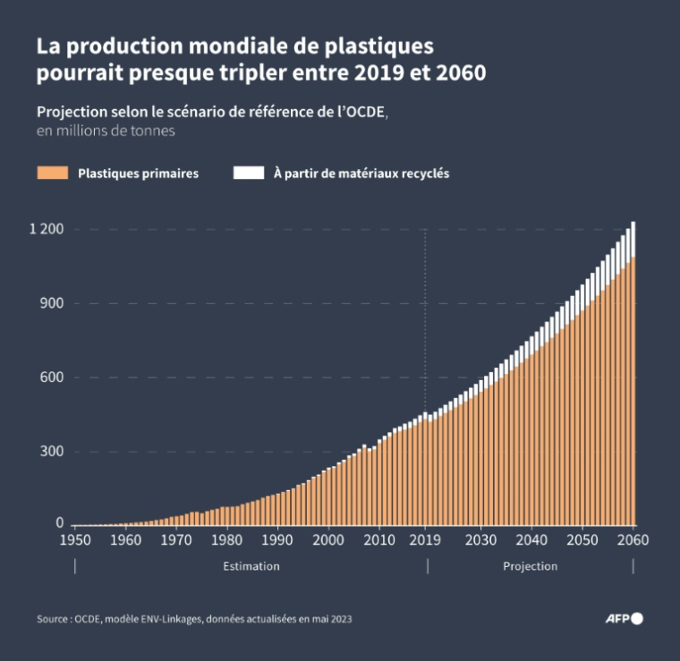 Projection de la production mondiale de plastique jusqu'en 2060 avec la part des plastiques primaires et celle issue de matériaux recyclés (secondaires), selon le scénario de référence de l’OCDE ( AFP / Sylvie HUSSON )