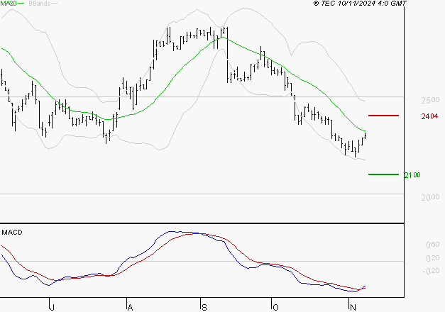 LISI : Attendre un test du support