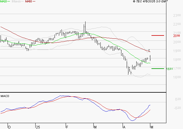 TIKEHAU CAPITAL : Retour possible sur les supports