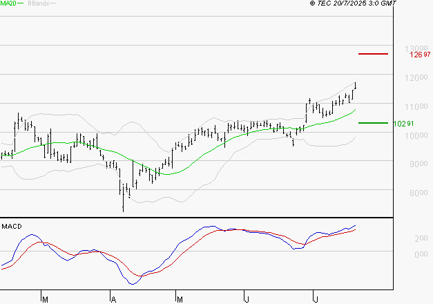 NEXANS : Les signaux haussiers sont intacts