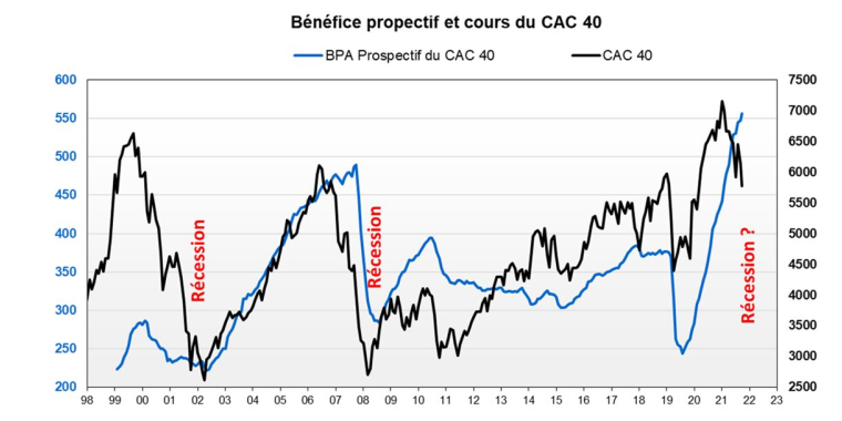 Bénéfice prospectif et cours du CAC 40. (source : Facstet et Valquant Expertyse)