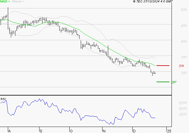 SES : Surveiller le comportement des cours sur les supports