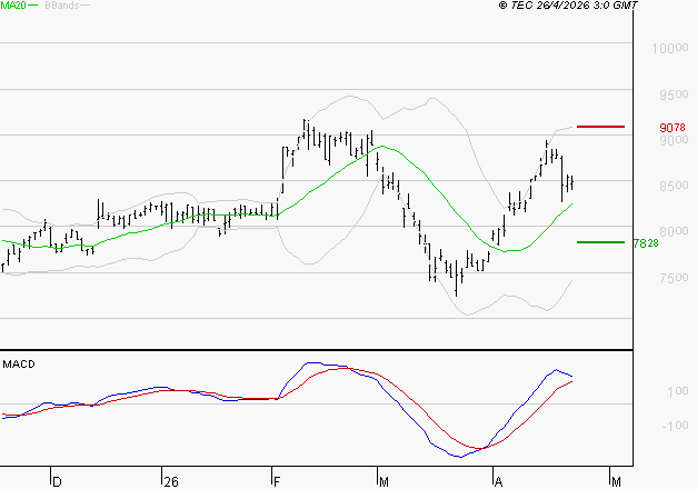 WENDEL : Les signaux haussiers sont intacts