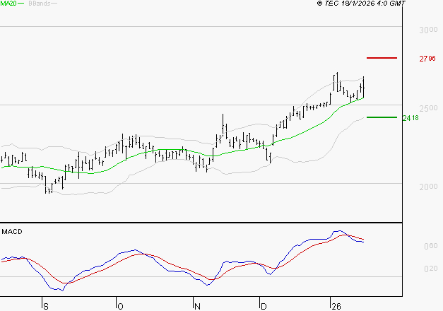 ALSTOM : L'indécision domine