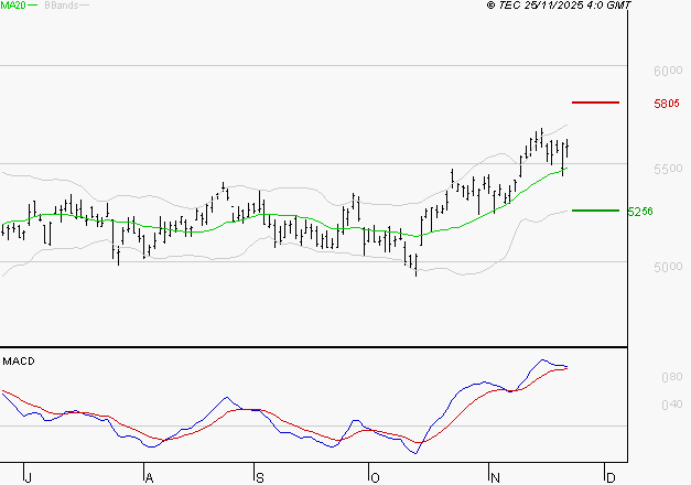 TOTALENERGIES : Les signaux haussiers sont intacts