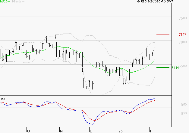 AMUNDI SA : Les signaux haussiers sont intacts