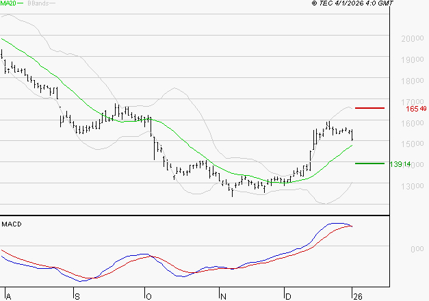 SOPRA : La situation technique est plutôt incertaine