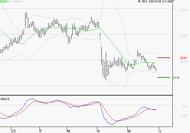 SCHLUMBERGER : Sous les résistances, une consolidation est probable