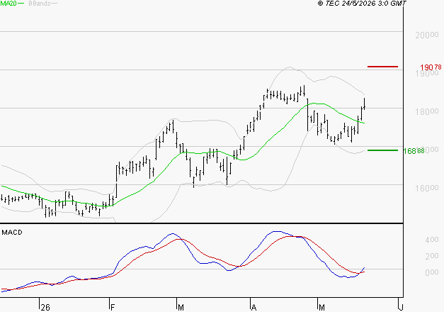 AIR LIQUIDE : Les signaux haussiers sont intacts