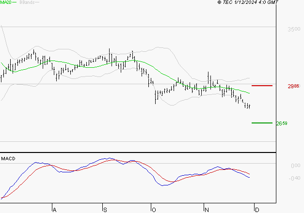 BOUYGUES : La tendance baissière peut reprendre