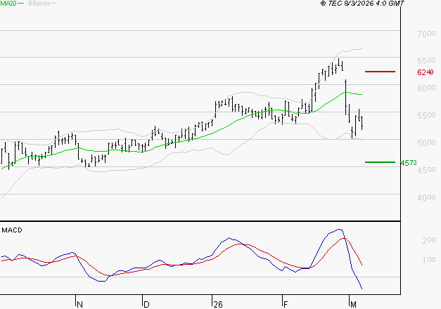 LISI : Sous les résistances, une consolidation est probable