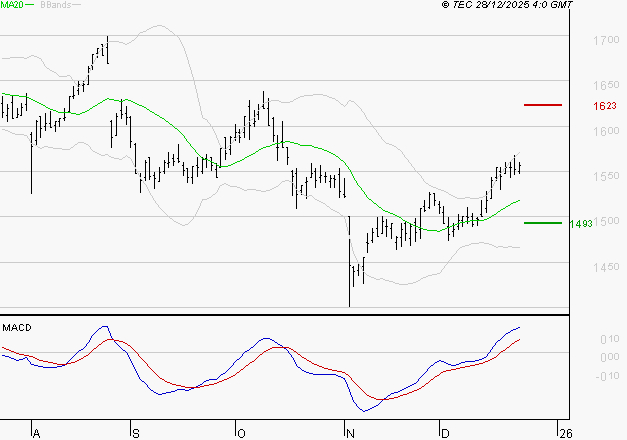 COFACE : Les signaux haussiers sont intacts