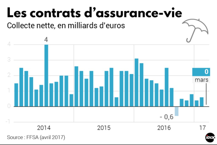 La collecte de l'assurance vie tourne au ralenti depuis plusieurs mois. (crédit : Idix)