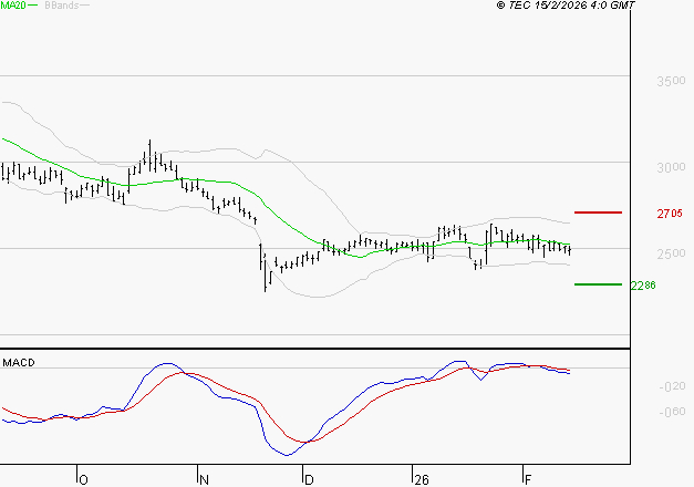 INTERPARFUMS SA : La tendance baissière peut reprendre
