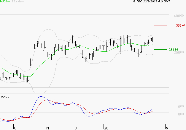 VIRBAC SA : Le mouvement reste haussier