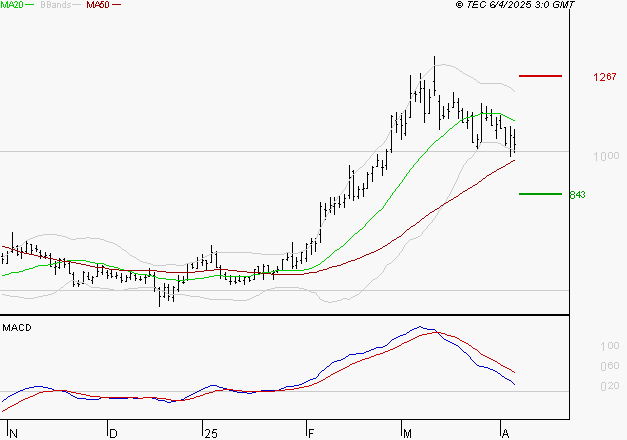 EMEIS : La consolidation peut se poursuivre