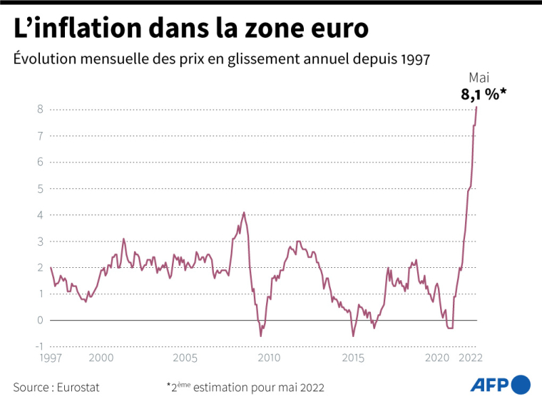 Graphique montrant l'évolution mensuelle de l'inflation dans la zone euro depuis le début des estimations d'Eurostat en 1997 ( AFP / )