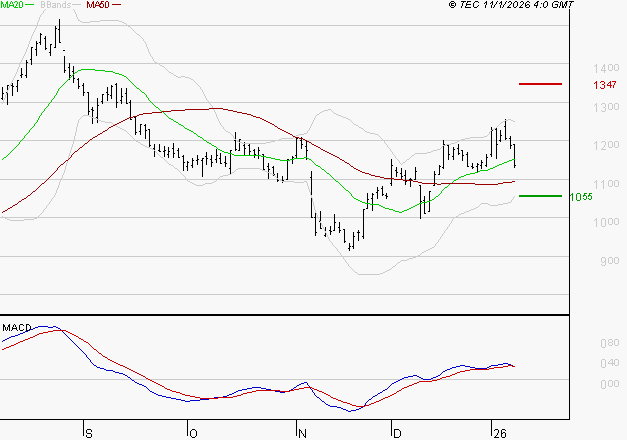 AIR FRANCE-KLM : La consolidation peut se poursuivre