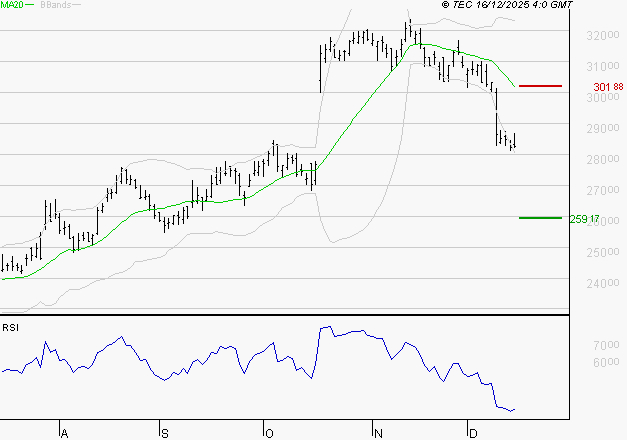 ESSILORLUXOTTICA : Baissier mais survendu