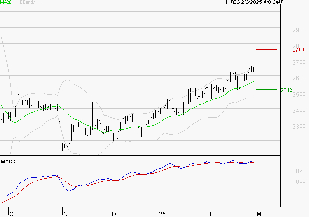 RUBIS : Les signaux haussiers sont intacts