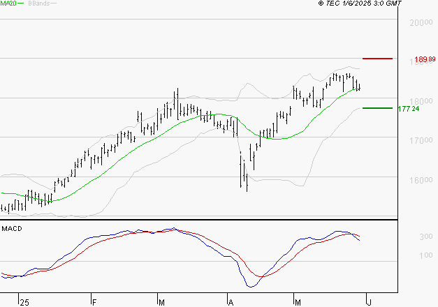 AIR LIQUIDE : La situation technique est plutôt incertaine