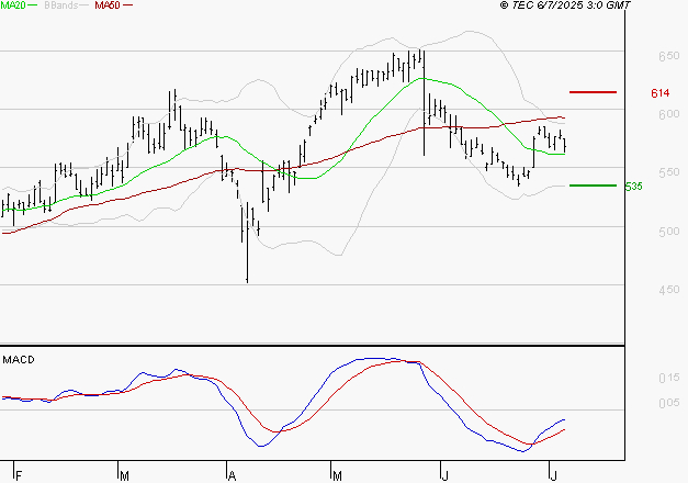 DERICHEBOURG : Retour possible sur les supports