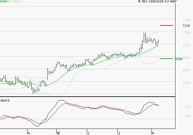 EUROFINS SCIENTIFIC : La situation technique est plutôt incertaine