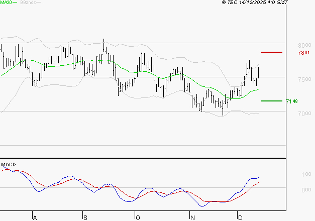 PEUGEOT INVEST : Le mouvement reste haussier